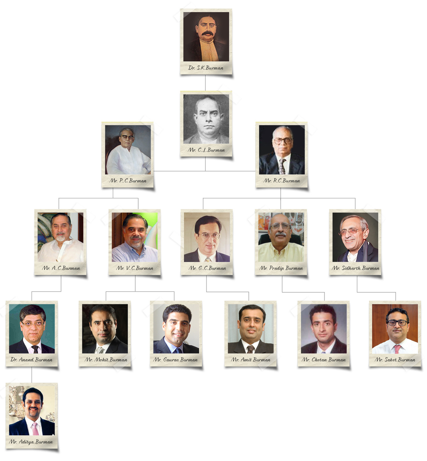 People behind the success of Dabur group Pradip Burman